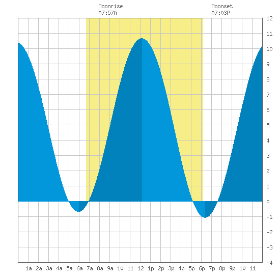 Cundy Harbor tide chart for Thursday, October 7, 2021