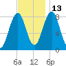 Cundy Harbor tide chart for Saturday, November 13, 2021