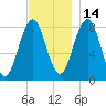 Cundy Harbor tide chart for Sunday, November 14, 2021