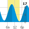 Cundy Harbor tide chart for Wednesday, November 17, 2021