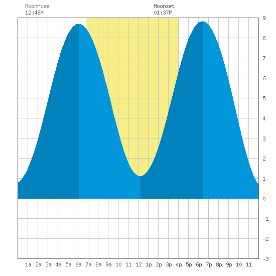 Cundy Harbor tide chart for Monday, November 29, 2021