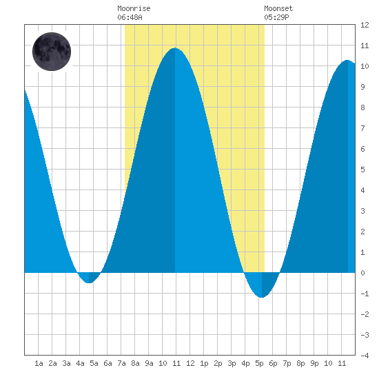 Cundy Harbor tide chart for Thursday, November 4, 2021
