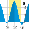 Cundy Harbor tide chart for Friday, November 5, 2021