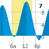Cundy Harbor tide chart for Sunday, November 7, 2021