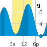 Cundy Harbor tide chart for Tuesday, November 9, 2021
