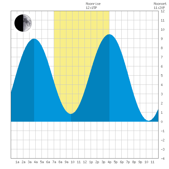Cundy Harbor tide chart for Friday, December 10, 2021