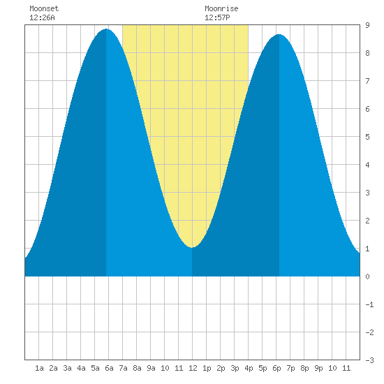 Cundy Harbor tide chart for Sunday, December 12, 2021