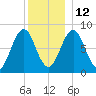 Cundy Harbor tide chart for Sunday, December 12, 2021