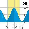 Cundy Harbor tide chart for Monday, December 20, 2021