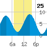 Cundy Harbor tide chart for Saturday, December 25, 2021