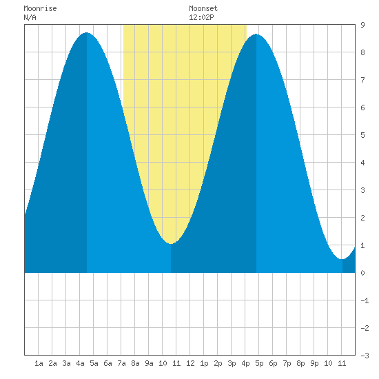 Cundy Harbor tide chart for Monday, December 27, 2021