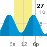 Cundy Harbor tide chart for Monday, December 27, 2021