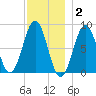 Cundy Harbor tide chart for Thursday, December 2, 2021