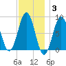 Cundy Harbor tide chart for Friday, December 3, 2021