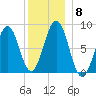 Cundy Harbor tide chart for Wednesday, December 8, 2021