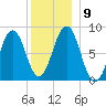 Cundy Harbor tide chart for Thursday, December 9, 2021