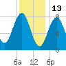 Cundy Harbor tide chart for Thursday, January 13, 2022
