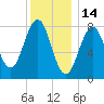 Cundy Harbor tide chart for Friday, January 14, 2022