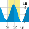 Cundy Harbor tide chart for Tuesday, January 18, 2022