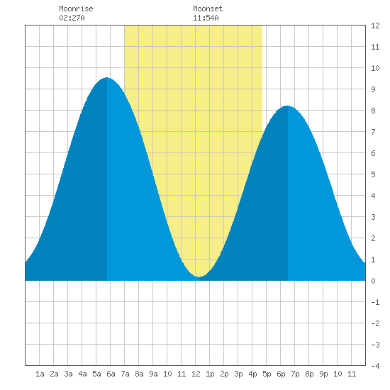 Cundy Harbor tide chart for Thursday, January 27, 2022