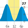 Cundy Harbor tide chart for Thursday, January 27, 2022