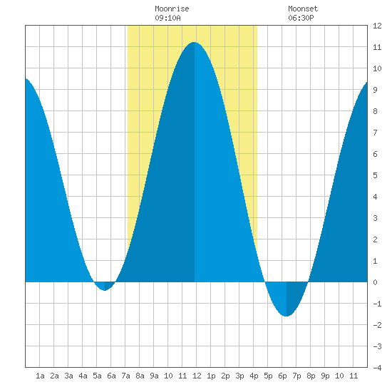 Cundy Harbor tide chart for Tuesday, January 4, 2022