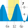 Cundy Harbor tide chart for Friday, January 7, 2022
