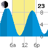 Cundy Harbor tide chart for Wednesday, February 23, 2022
