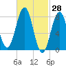 Cundy Harbor tide chart for Monday, February 28, 2022