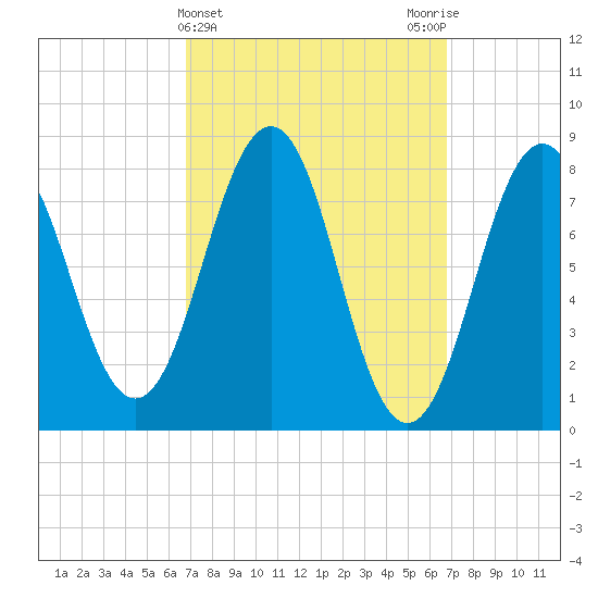 Cundy Harbor tide chart for Wednesday, March 16, 2022
