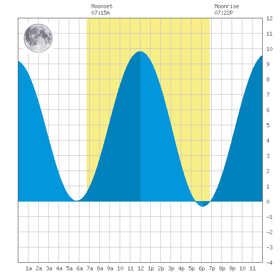 Cundy Harbor tide chart for Friday, March 18, 2022