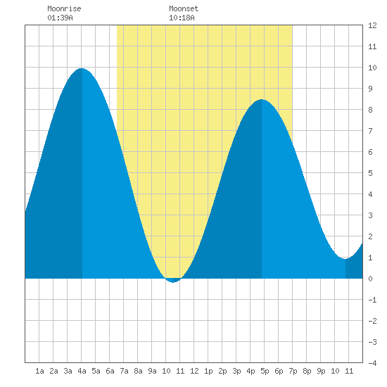 Cundy Harbor tide chart for Thursday, March 24, 2022