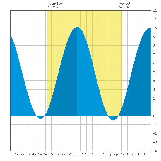 Cundy Harbor tide chart for Thursday, March 31, 2022