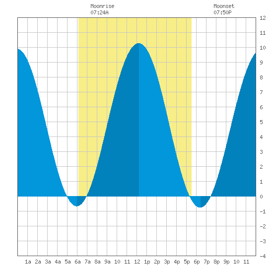 Cundy Harbor tide chart for Friday, March 4, 2022