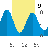Cundy Harbor tide chart for Wednesday, March 9, 2022