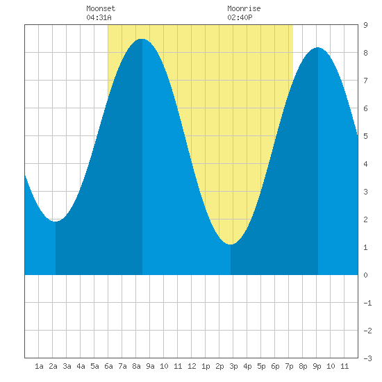 Cundy Harbor tide chart for Tuesday, April 12, 2022