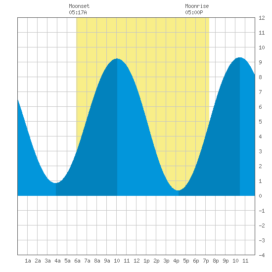 Cundy Harbor tide chart for Thursday, April 14, 2022
