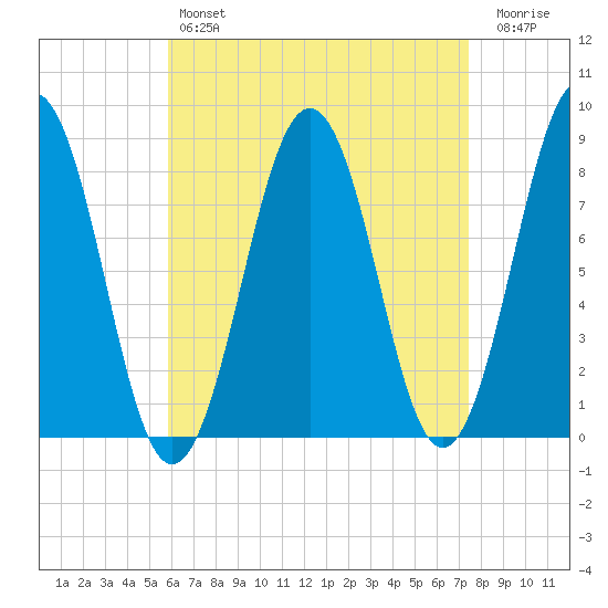 Cundy Harbor tide chart for Sunday, April 17, 2022