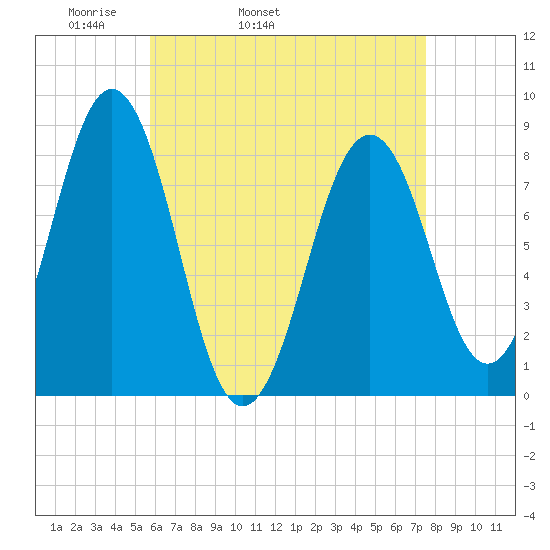 Cundy Harbor tide chart for Friday, April 22, 2022
