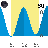 Cundy Harbor tide chart for Saturday, April 30, 2022