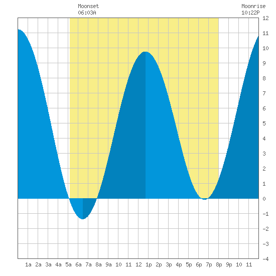 Cundy Harbor tide chart for Tuesday, May 17, 2022