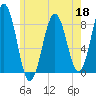 Cundy Harbor tide chart for Wednesday, May 18, 2022