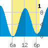 Cundy Harbor tide chart for Sunday, May 1, 2022
