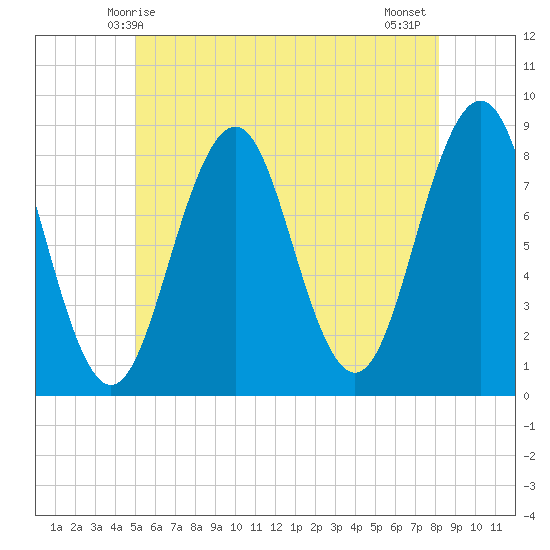Cundy Harbor tide chart for Friday, May 27, 2022