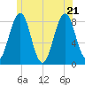 Cundy Harbor tide chart for Tuesday, June 21, 2022