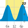 Cundy Harbor tide chart for Wednesday, June 22, 2022