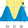 Cundy Harbor tide chart for Wednesday, June 8, 2022