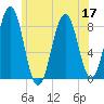 Cundy Harbor tide chart for Sunday, July 17, 2022