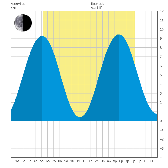 Cundy Harbor tide chart for Wednesday, July 20, 2022
