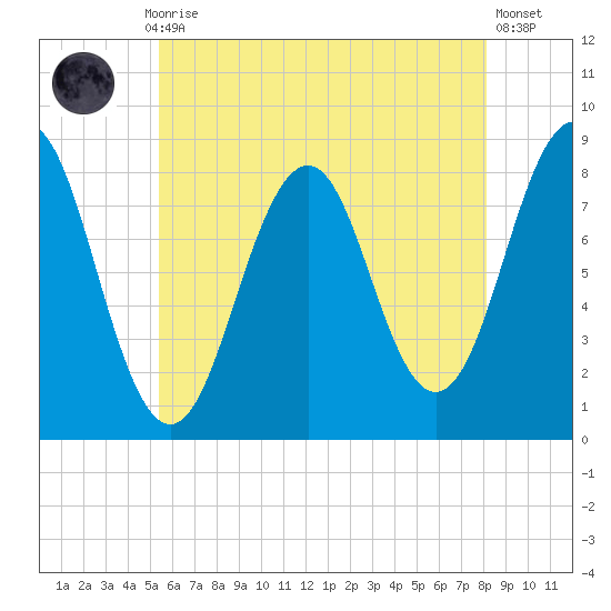 Cundy Harbor tide chart for Thursday, July 28, 2022